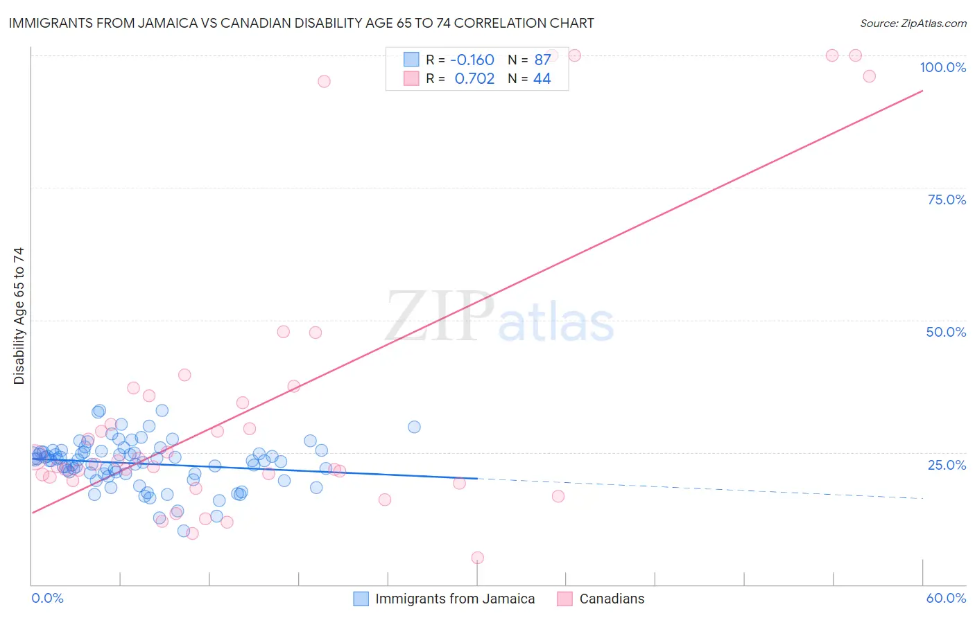Immigrants from Jamaica vs Canadian Disability Age 65 to 74
