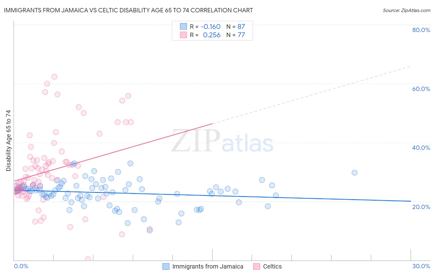 Immigrants from Jamaica vs Celtic Disability Age 65 to 74