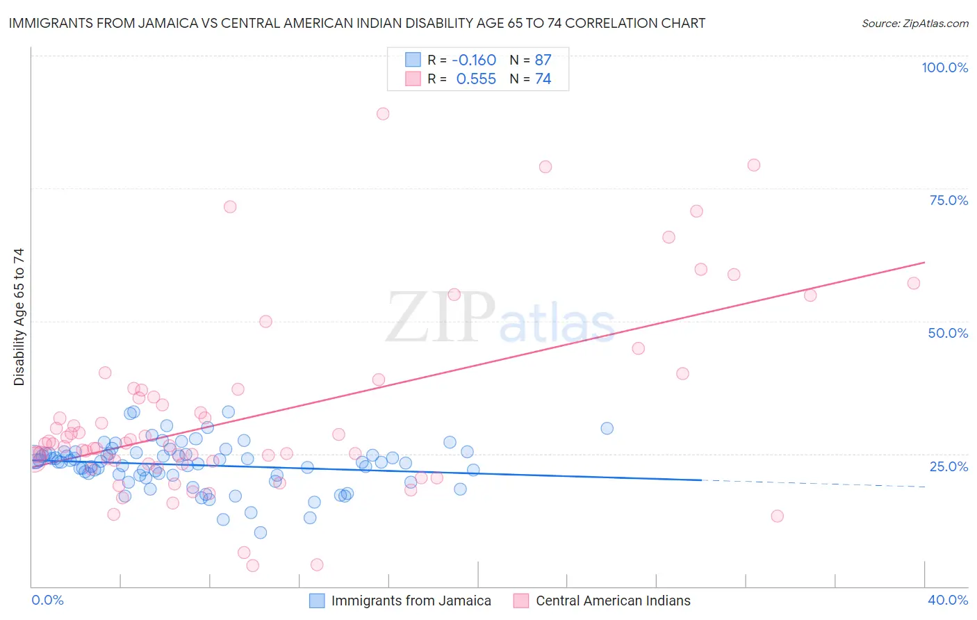 Immigrants from Jamaica vs Central American Indian Disability Age 65 to 74