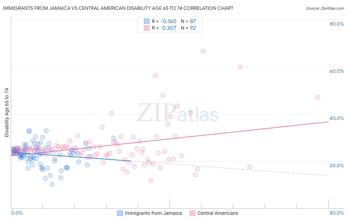 Immigrants from Jamaica vs Central American Disability Age 65 to 74