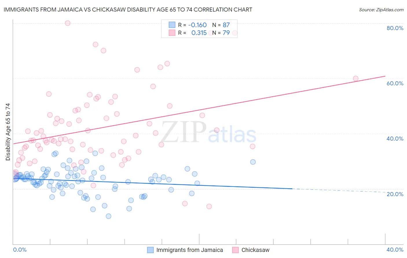 Immigrants from Jamaica vs Chickasaw Disability Age 65 to 74