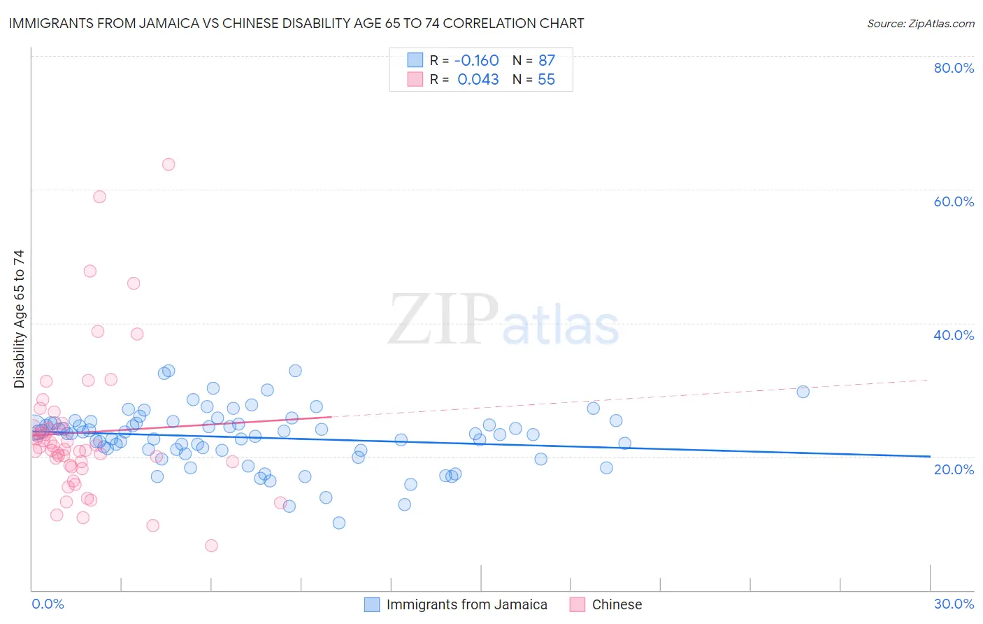 Immigrants from Jamaica vs Chinese Disability Age 65 to 74