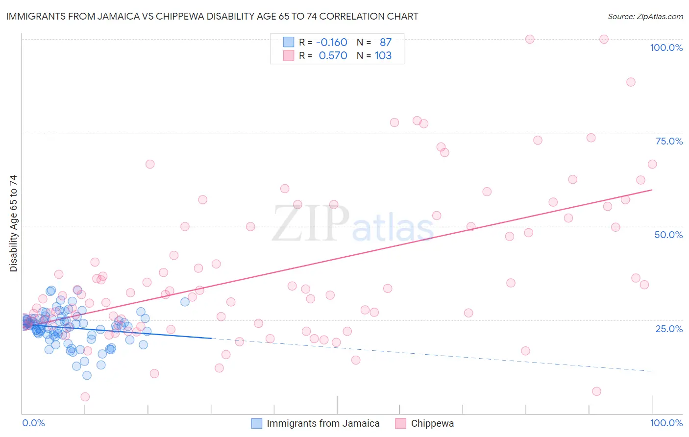 Immigrants from Jamaica vs Chippewa Disability Age 65 to 74