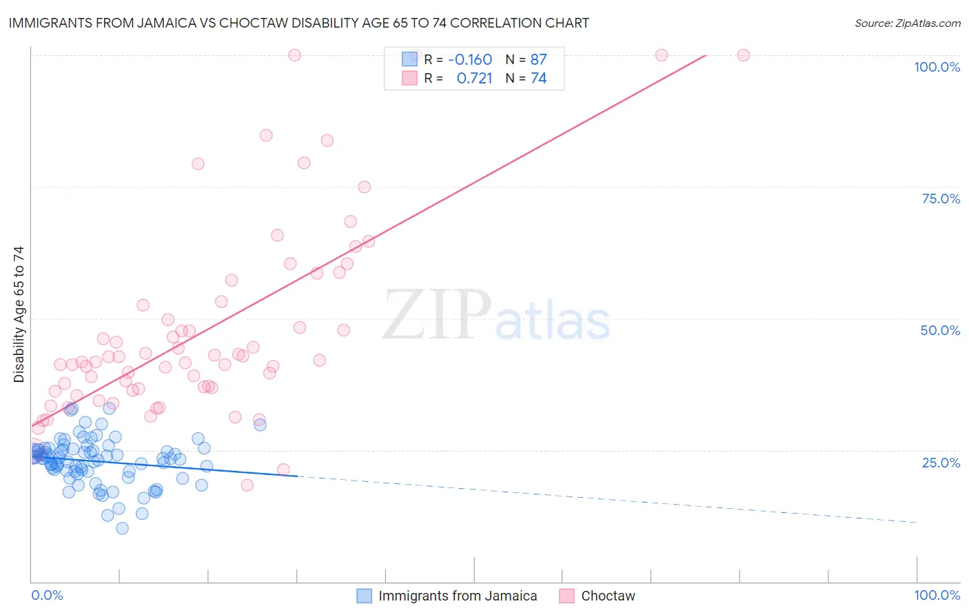 Immigrants from Jamaica vs Choctaw Disability Age 65 to 74
