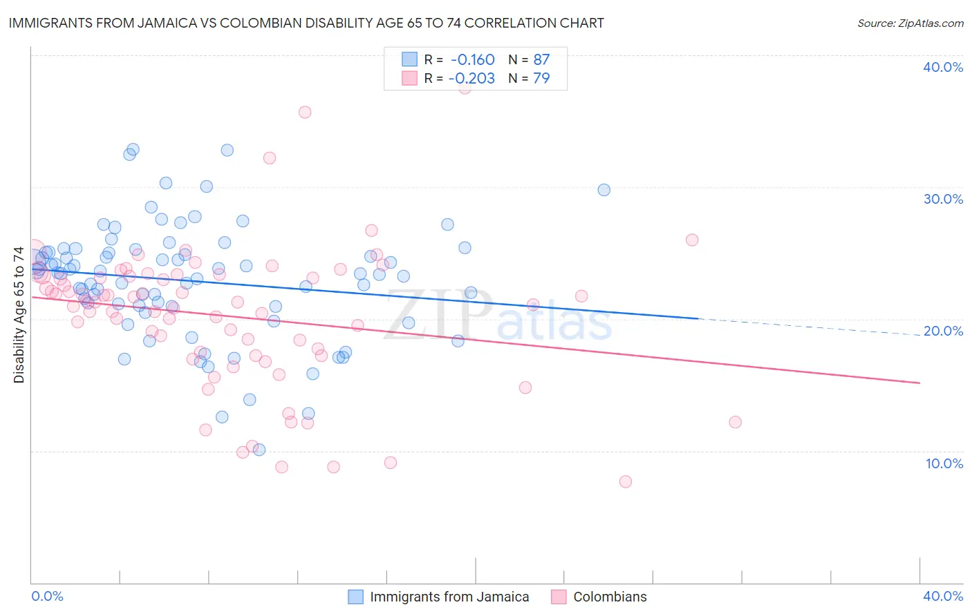 Immigrants from Jamaica vs Colombian Disability Age 65 to 74
