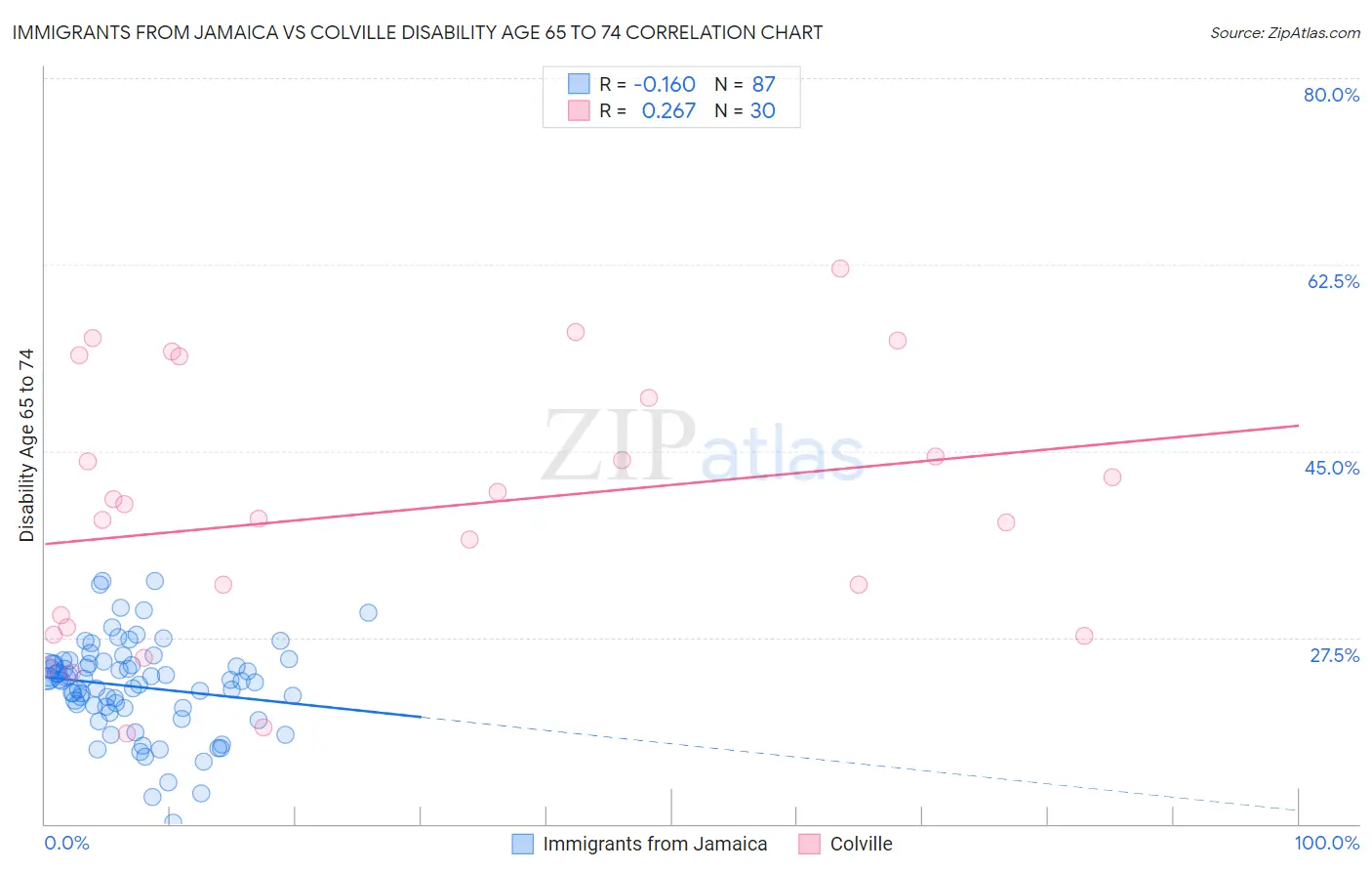Immigrants from Jamaica vs Colville Disability Age 65 to 74