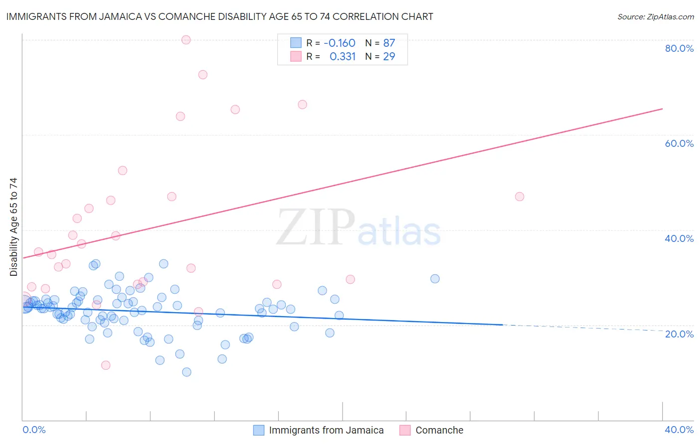 Immigrants from Jamaica vs Comanche Disability Age 65 to 74