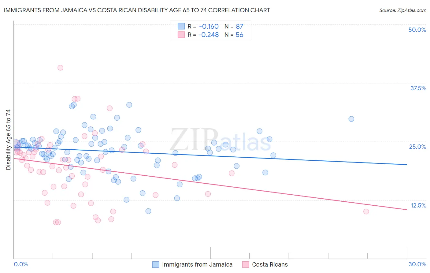 Immigrants from Jamaica vs Costa Rican Disability Age 65 to 74