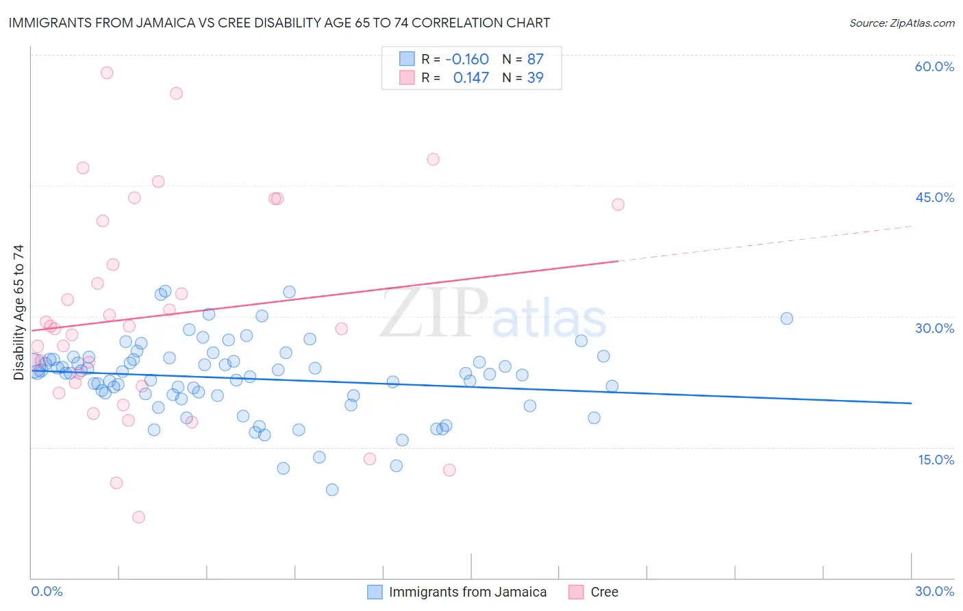 Immigrants from Jamaica vs Cree Disability Age 65 to 74