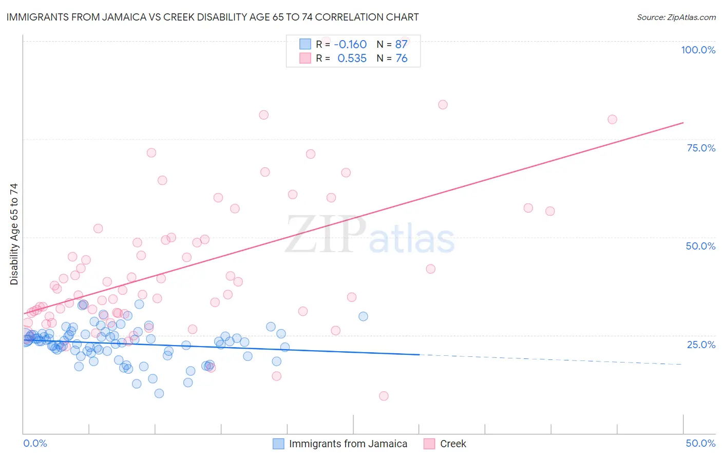 Immigrants from Jamaica vs Creek Disability Age 65 to 74