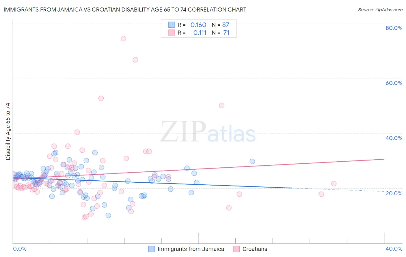 Immigrants from Jamaica vs Croatian Disability Age 65 to 74