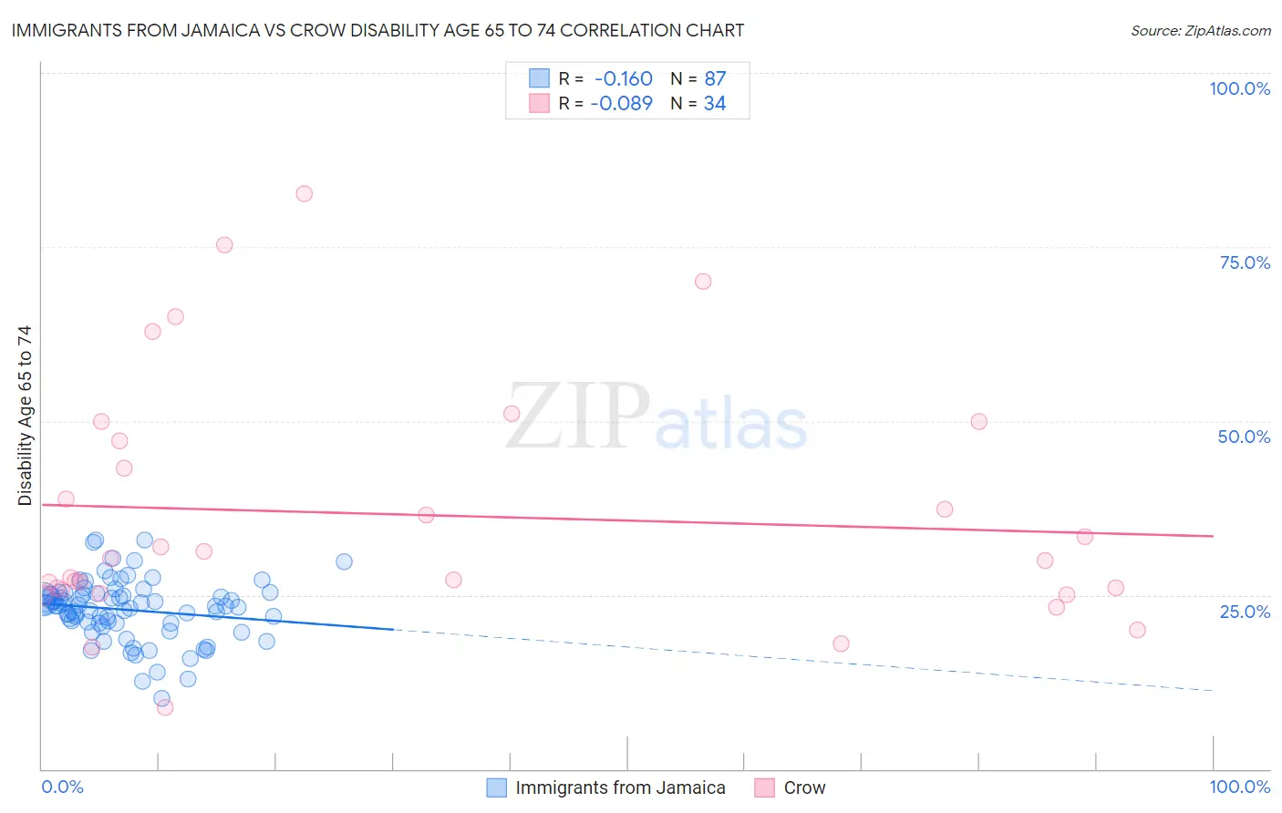 Immigrants from Jamaica vs Crow Disability Age 65 to 74