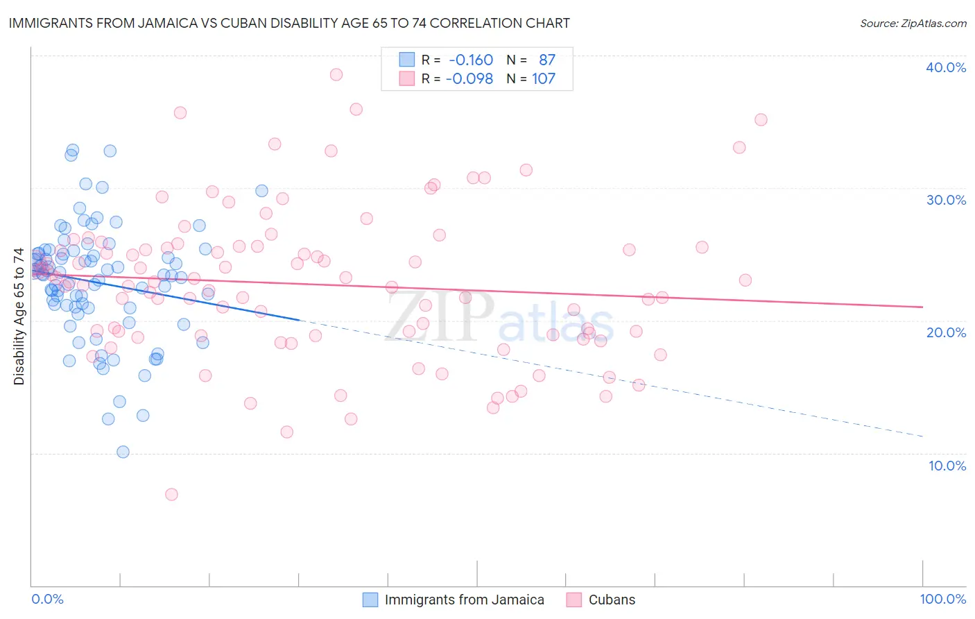 Immigrants from Jamaica vs Cuban Disability Age 65 to 74