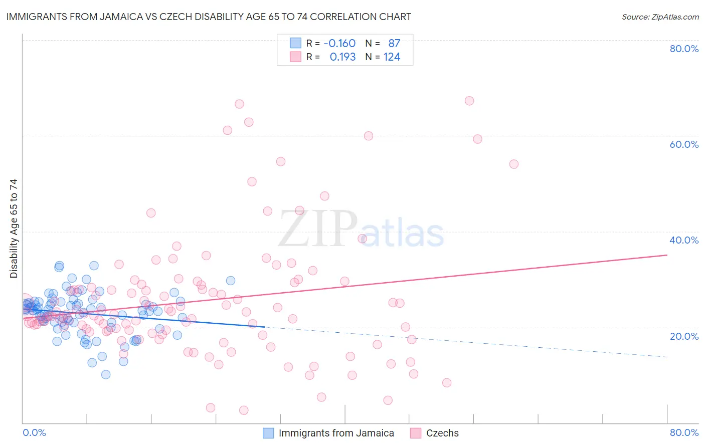 Immigrants from Jamaica vs Czech Disability Age 65 to 74