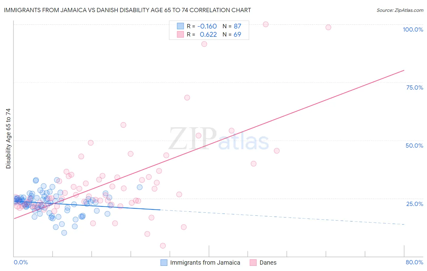 Immigrants from Jamaica vs Danish Disability Age 65 to 74