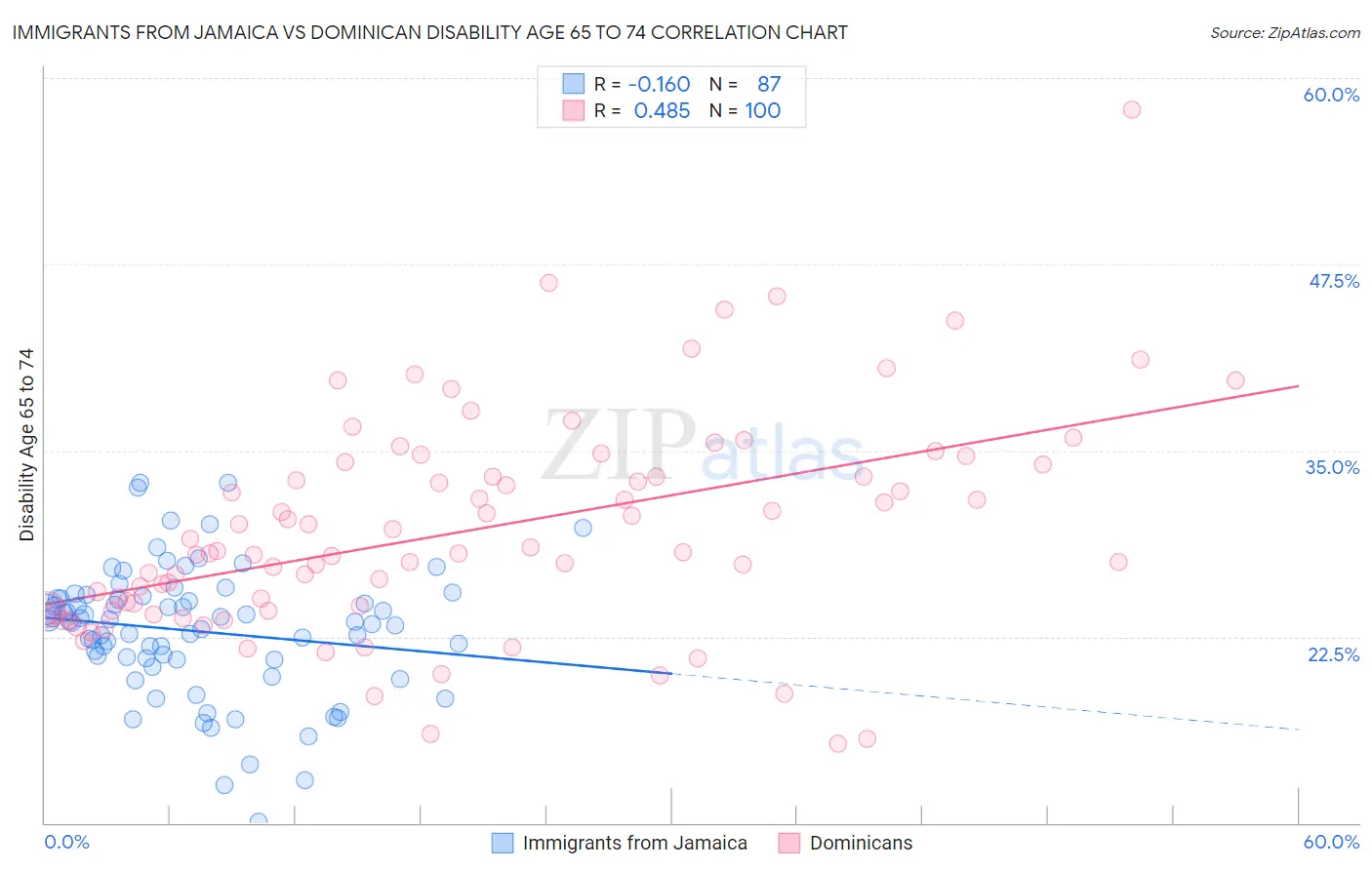 Immigrants from Jamaica vs Dominican Disability Age 65 to 74