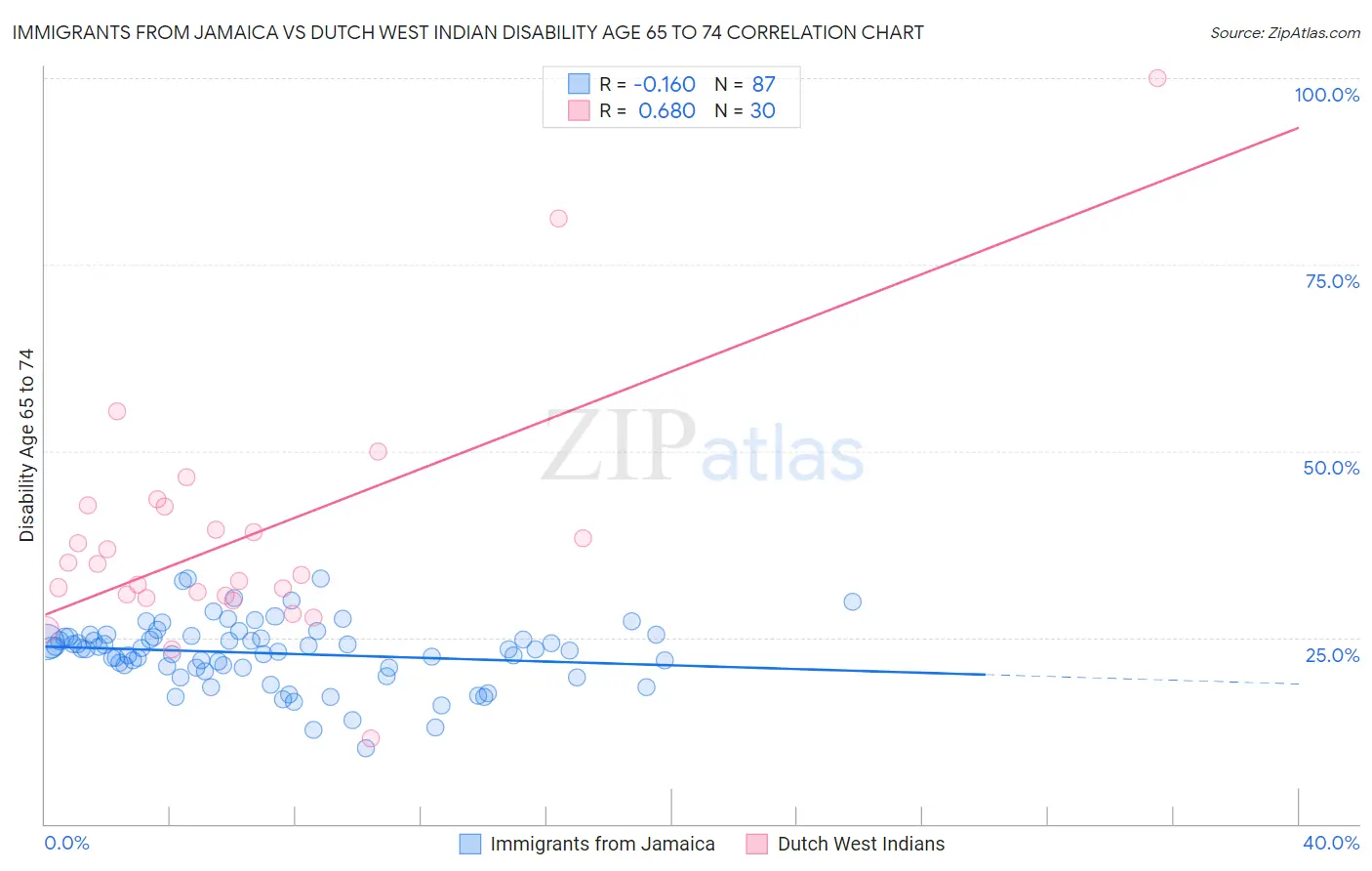 Immigrants from Jamaica vs Dutch West Indian Disability Age 65 to 74