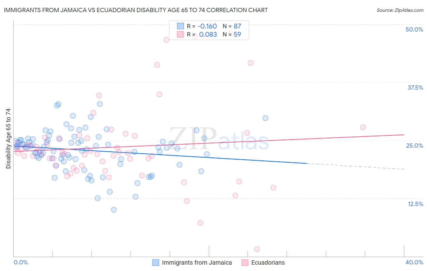 Immigrants from Jamaica vs Ecuadorian Disability Age 65 to 74