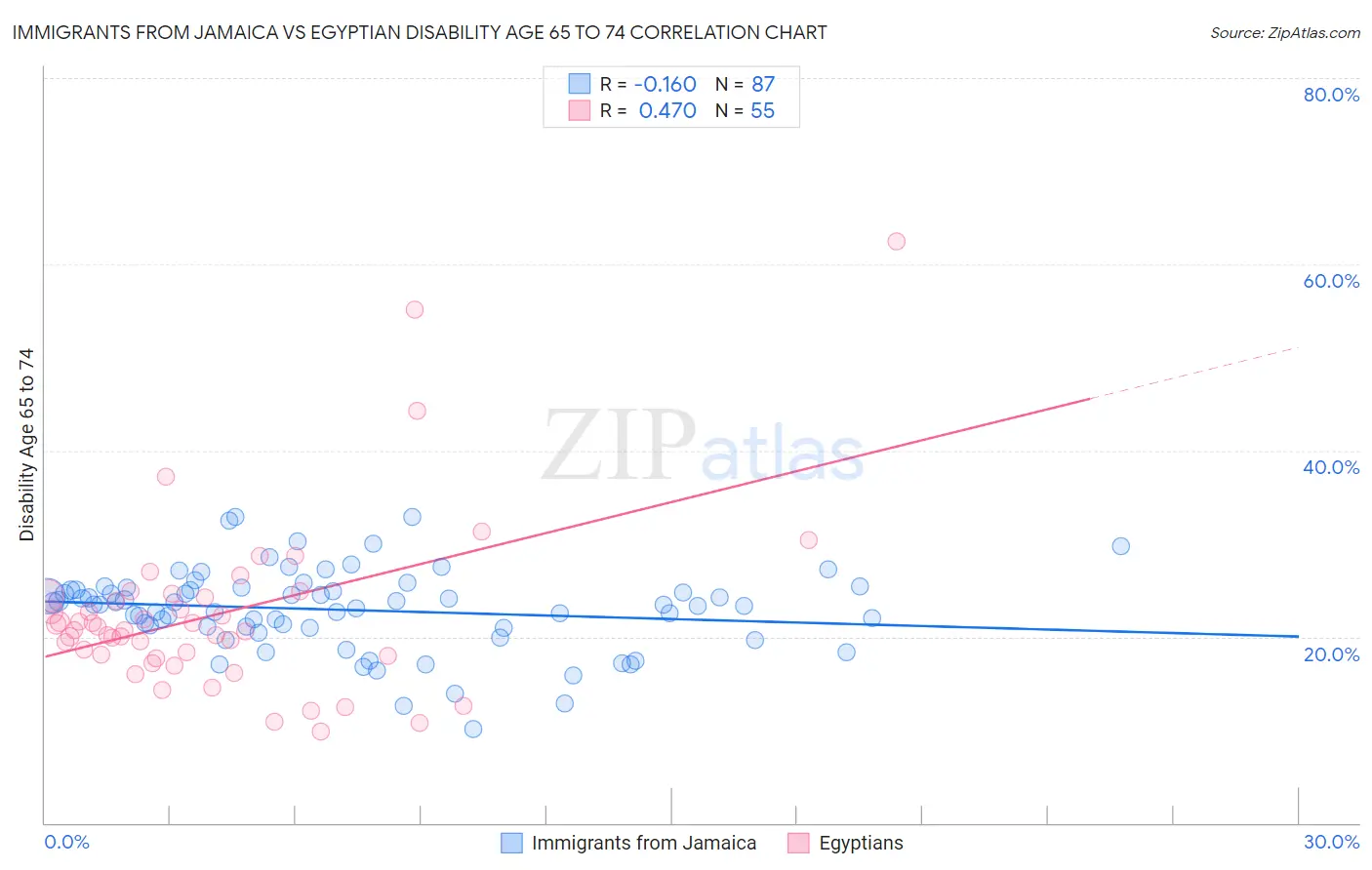 Immigrants from Jamaica vs Egyptian Disability Age 65 to 74