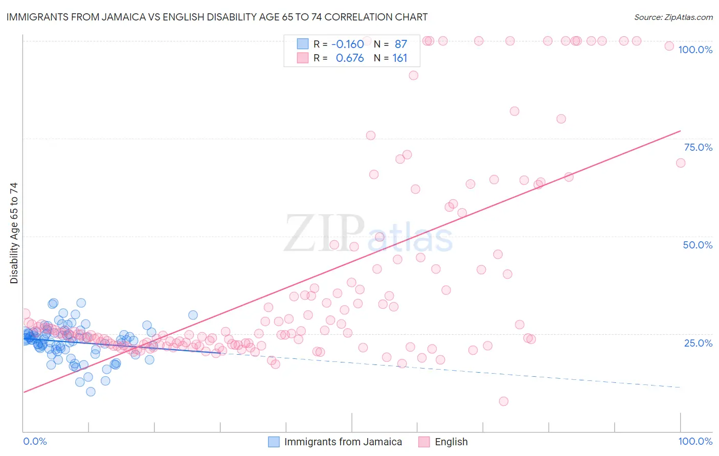 Immigrants from Jamaica vs English Disability Age 65 to 74