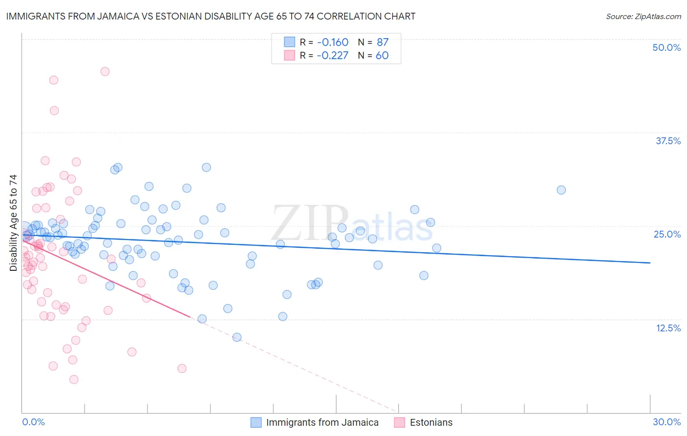 Immigrants from Jamaica vs Estonian Disability Age 65 to 74