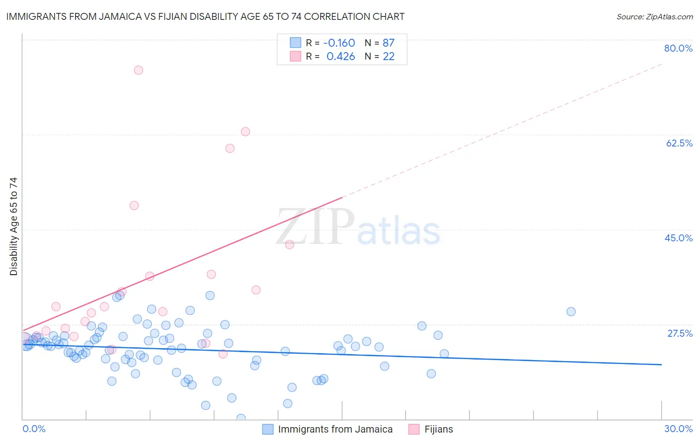 Immigrants from Jamaica vs Fijian Disability Age 65 to 74