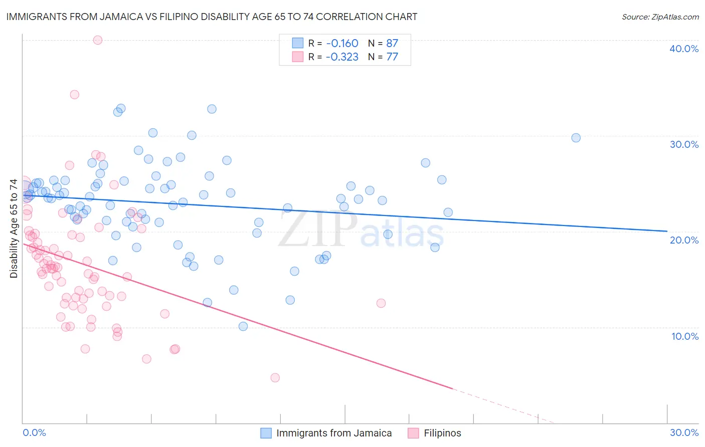 Immigrants from Jamaica vs Filipino Disability Age 65 to 74