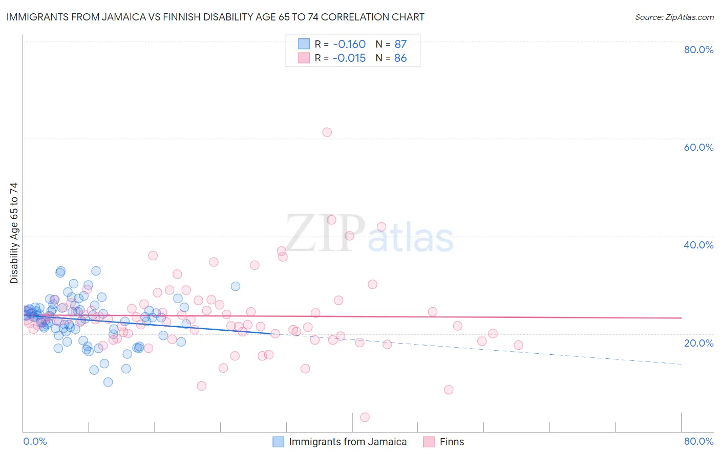 Immigrants from Jamaica vs Finnish Disability Age 65 to 74
