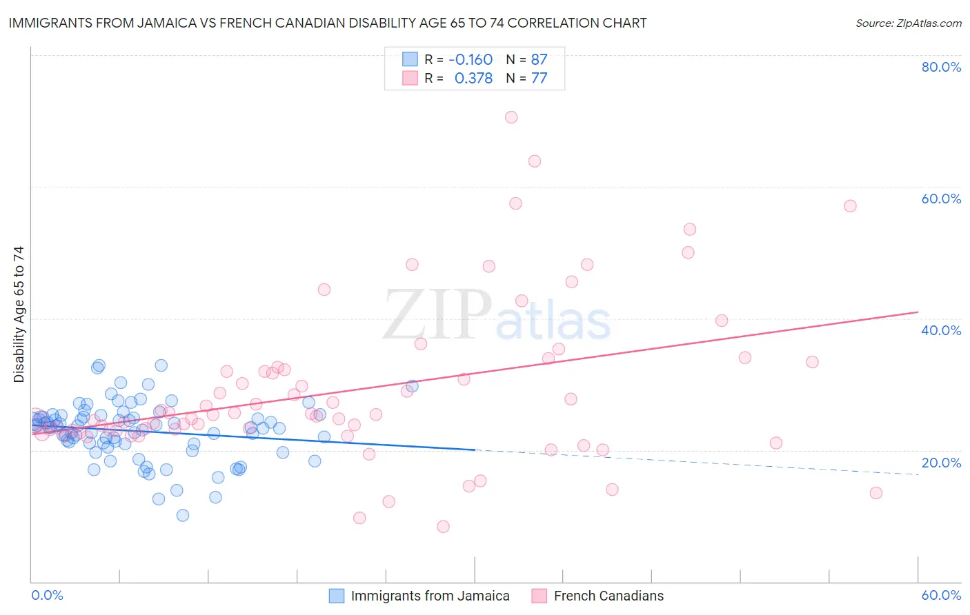 Immigrants from Jamaica vs French Canadian Disability Age 65 to 74