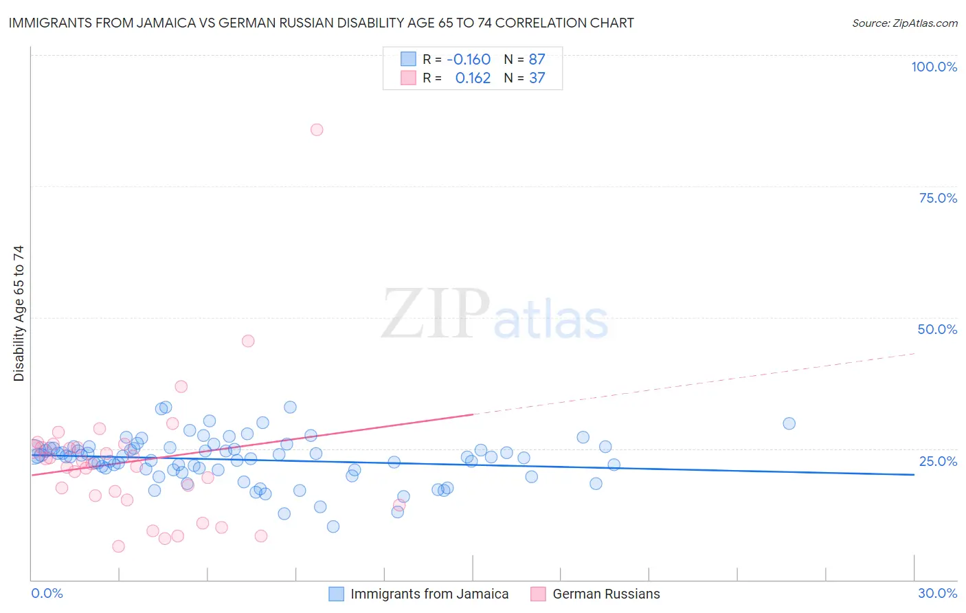 Immigrants from Jamaica vs German Russian Disability Age 65 to 74