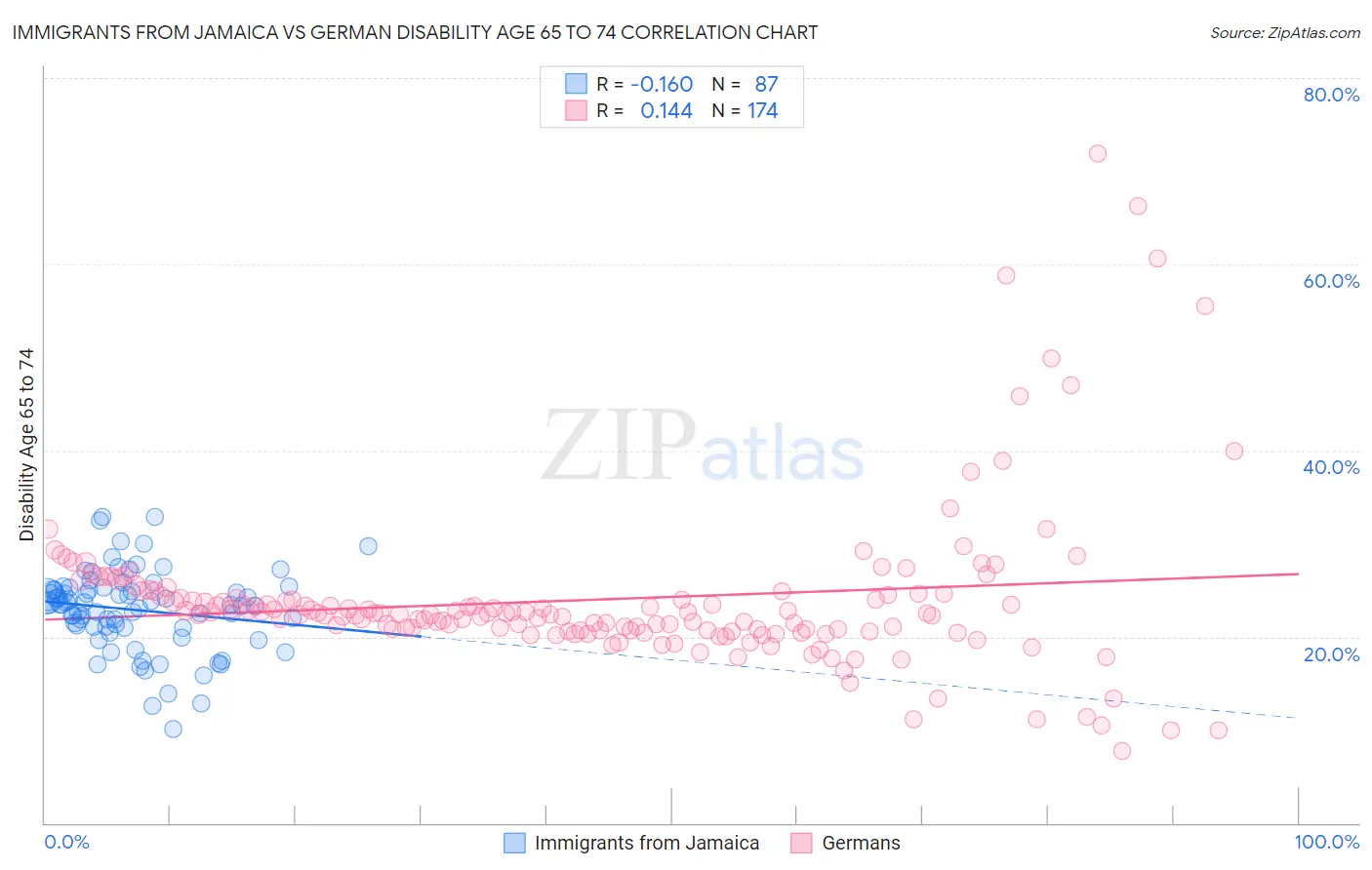 Immigrants from Jamaica vs German Disability Age 65 to 74