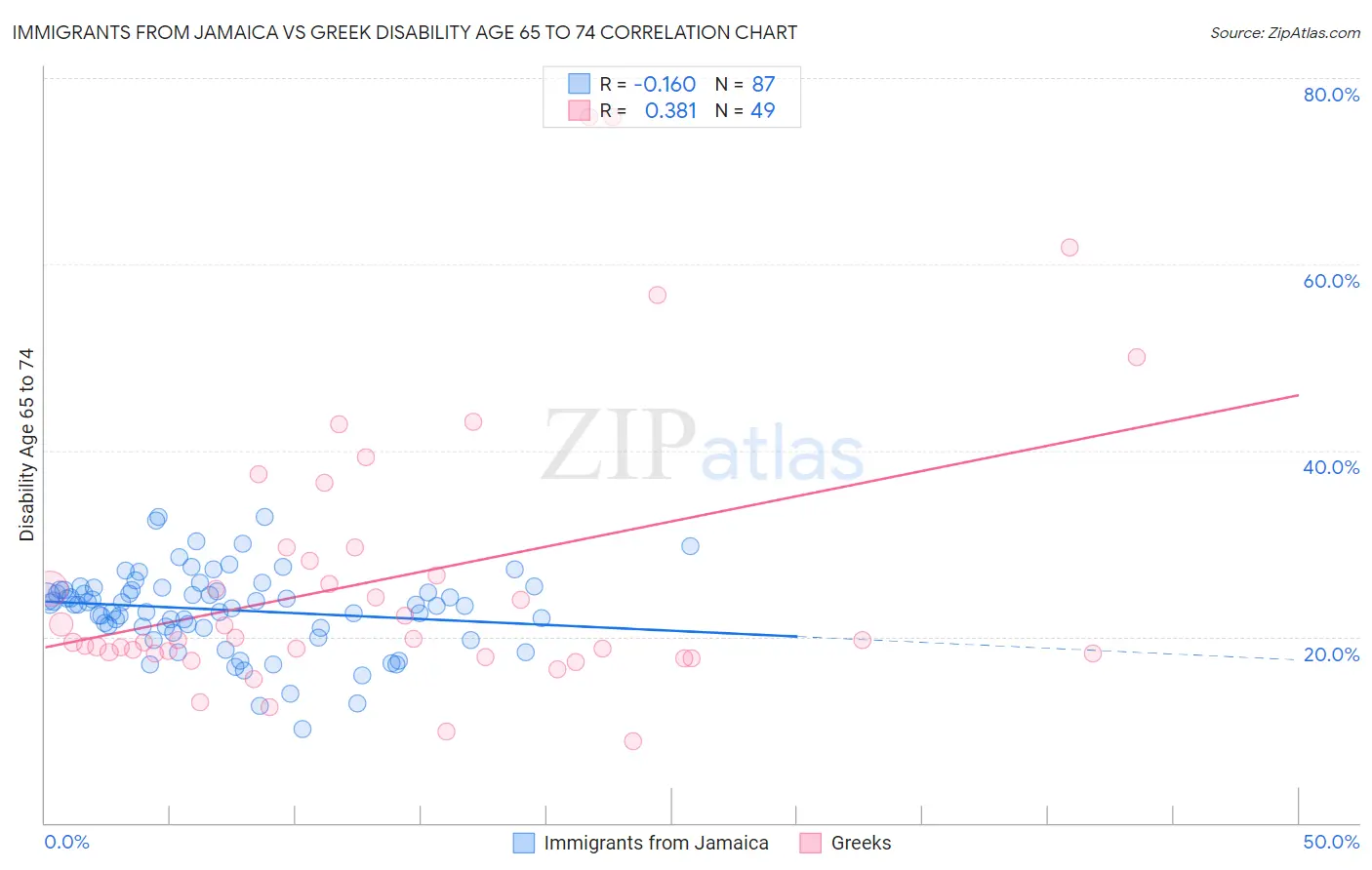 Immigrants from Jamaica vs Greek Disability Age 65 to 74