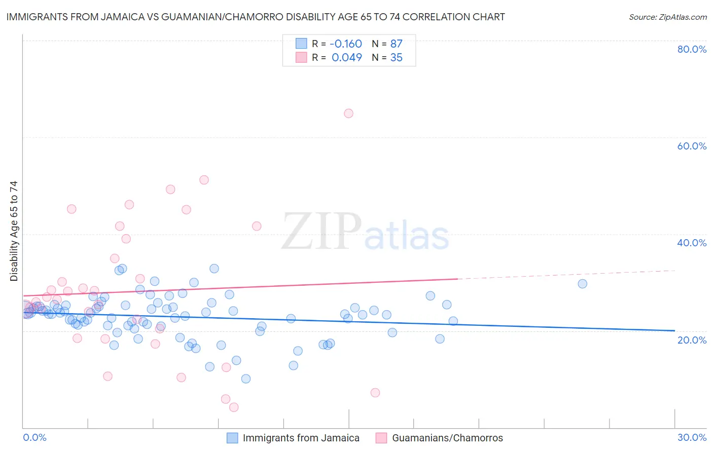Immigrants from Jamaica vs Guamanian/Chamorro Disability Age 65 to 74
