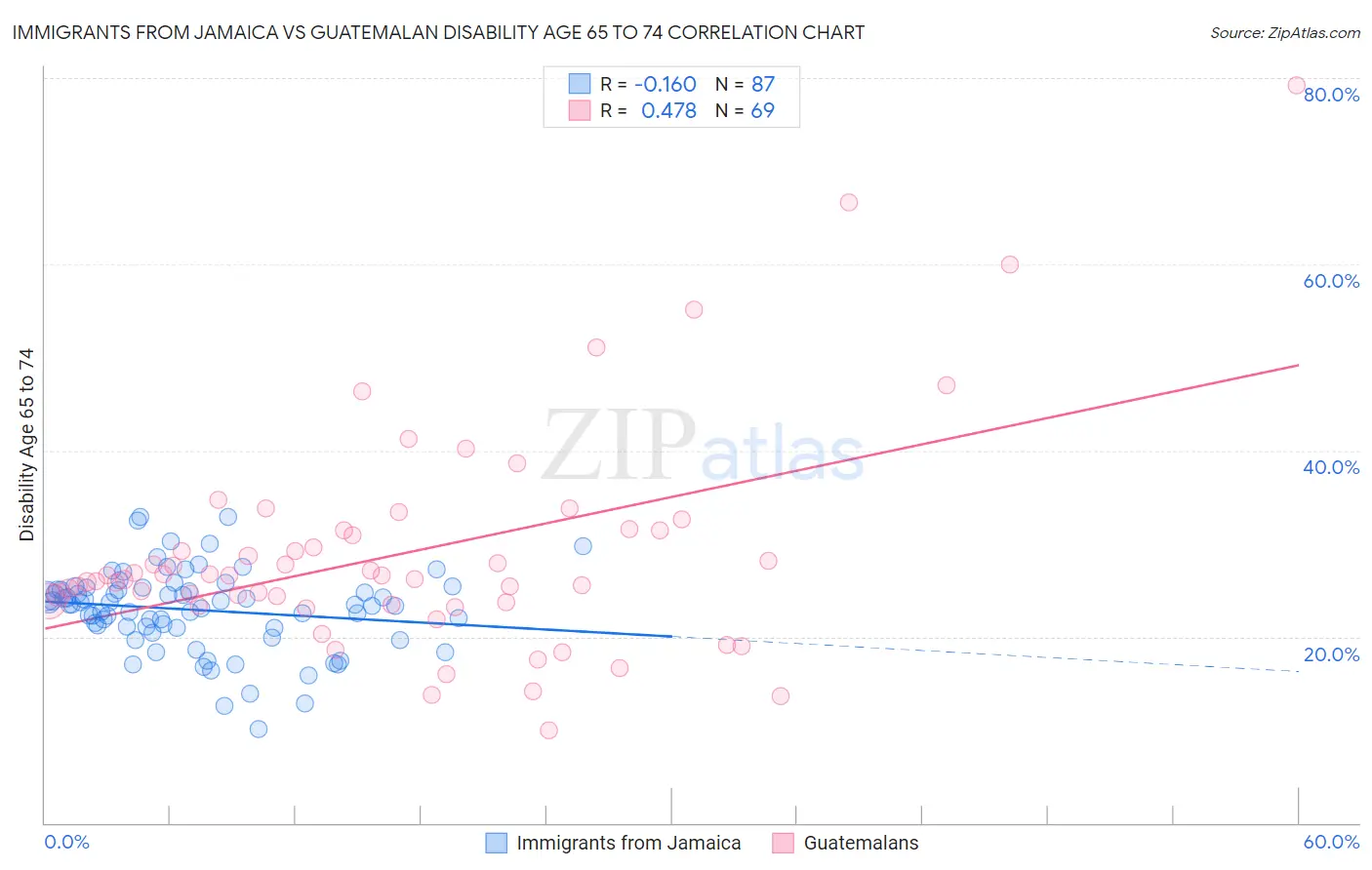 Immigrants from Jamaica vs Guatemalan Disability Age 65 to 74