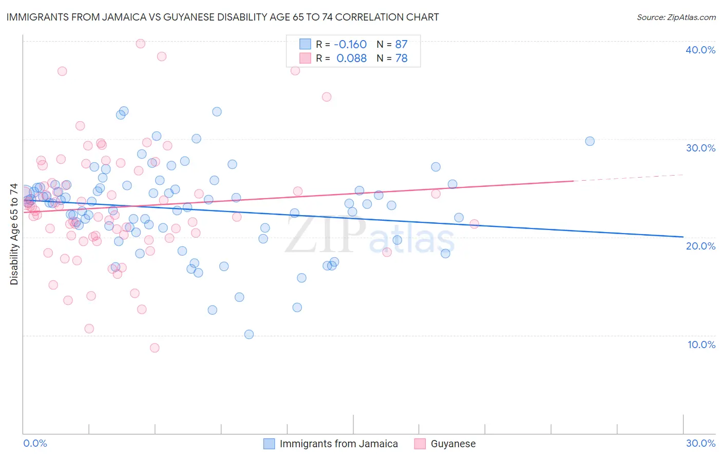 Immigrants from Jamaica vs Guyanese Disability Age 65 to 74