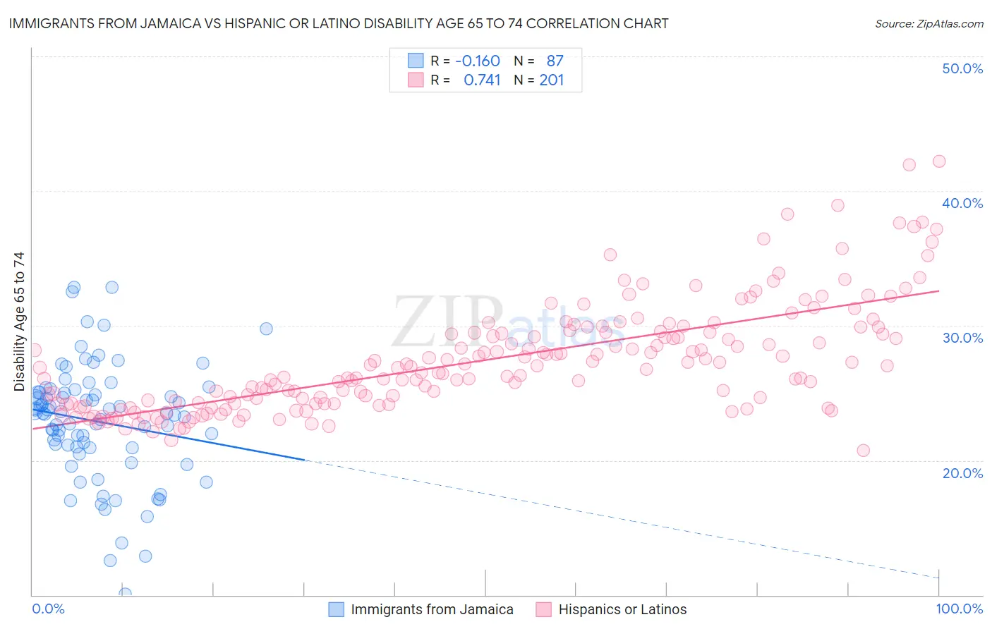Immigrants from Jamaica vs Hispanic or Latino Disability Age 65 to 74
