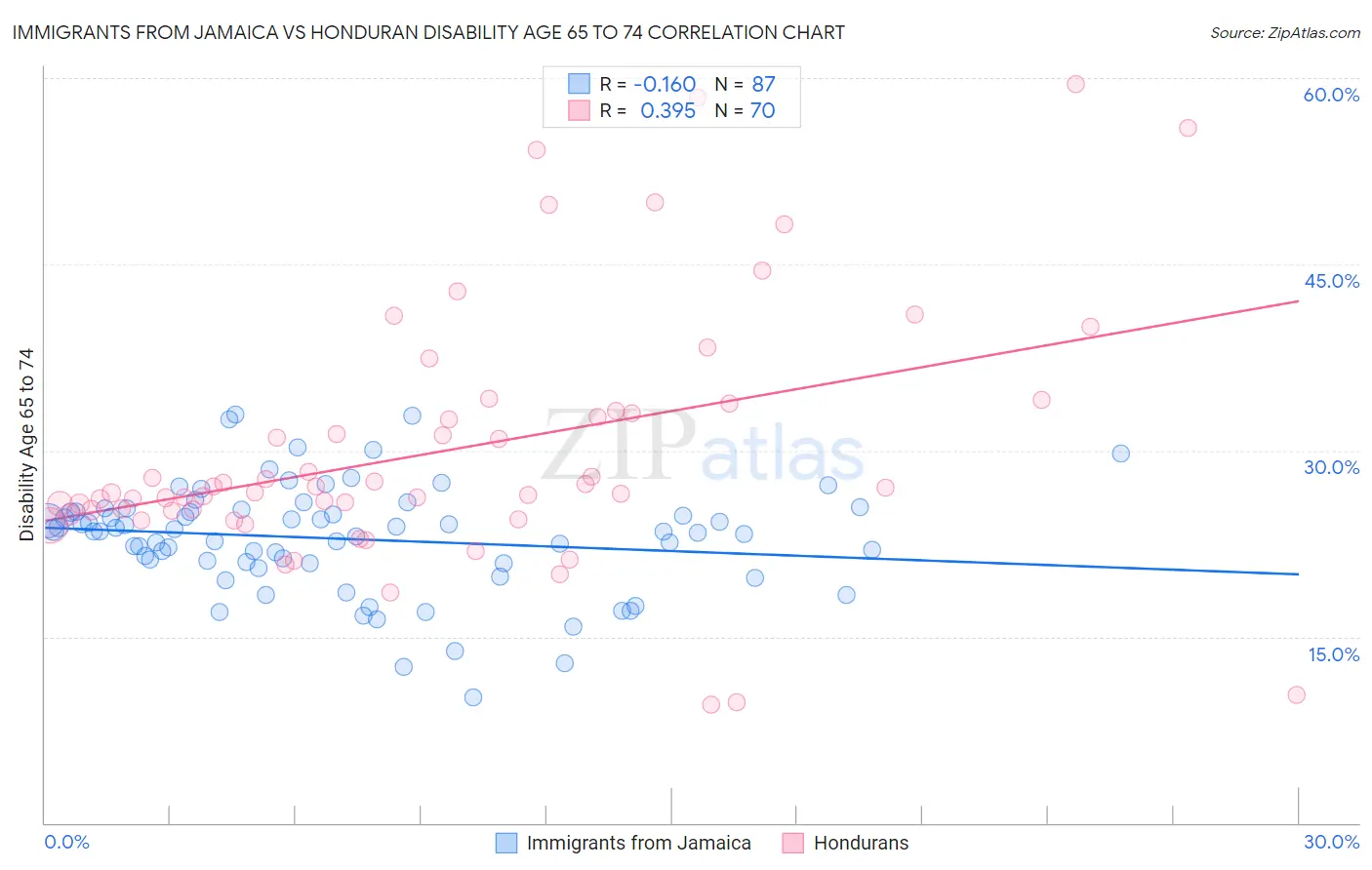 Immigrants from Jamaica vs Honduran Disability Age 65 to 74
