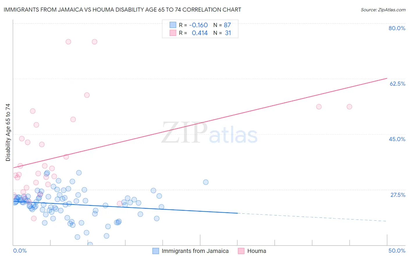 Immigrants from Jamaica vs Houma Disability Age 65 to 74