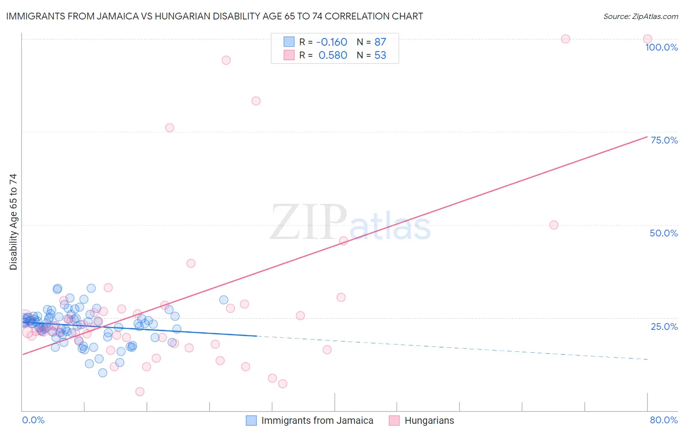 Immigrants from Jamaica vs Hungarian Disability Age 65 to 74