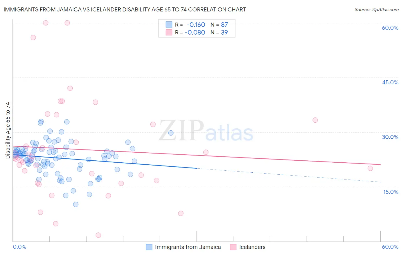 Immigrants from Jamaica vs Icelander Disability Age 65 to 74
