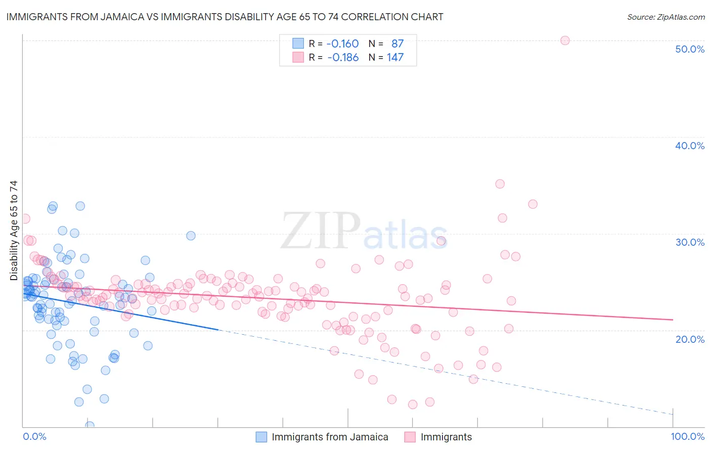 Immigrants from Jamaica vs Immigrants Disability Age 65 to 74