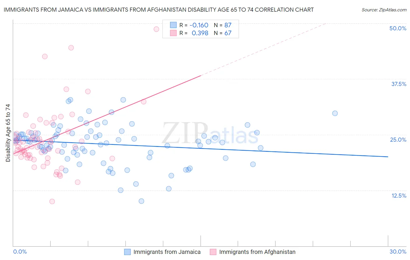 Immigrants from Jamaica vs Immigrants from Afghanistan Disability Age 65 to 74