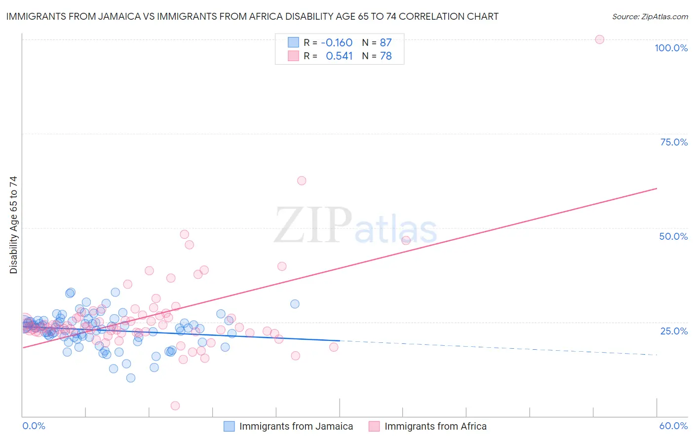 Immigrants from Jamaica vs Immigrants from Africa Disability Age 65 to 74