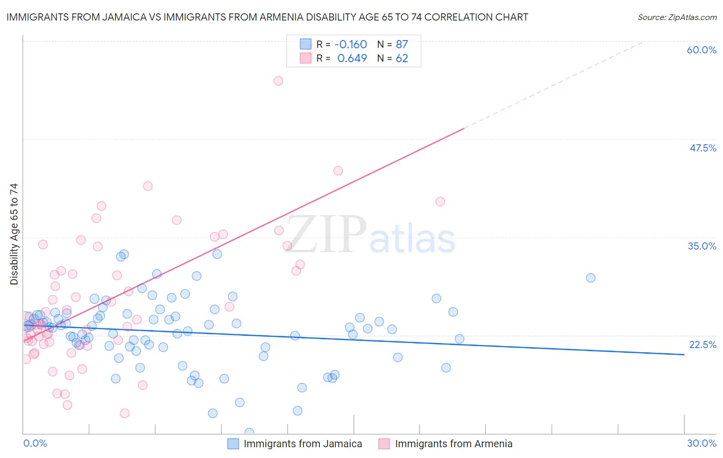 Immigrants from Jamaica vs Immigrants from Armenia Disability Age 65 to 74