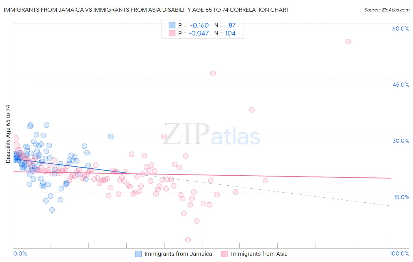 Immigrants from Jamaica vs Immigrants from Asia Disability Age 65 to 74