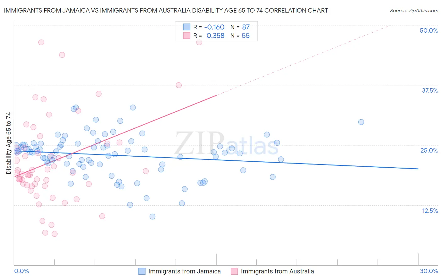 Immigrants from Jamaica vs Immigrants from Australia Disability Age 65 to 74
