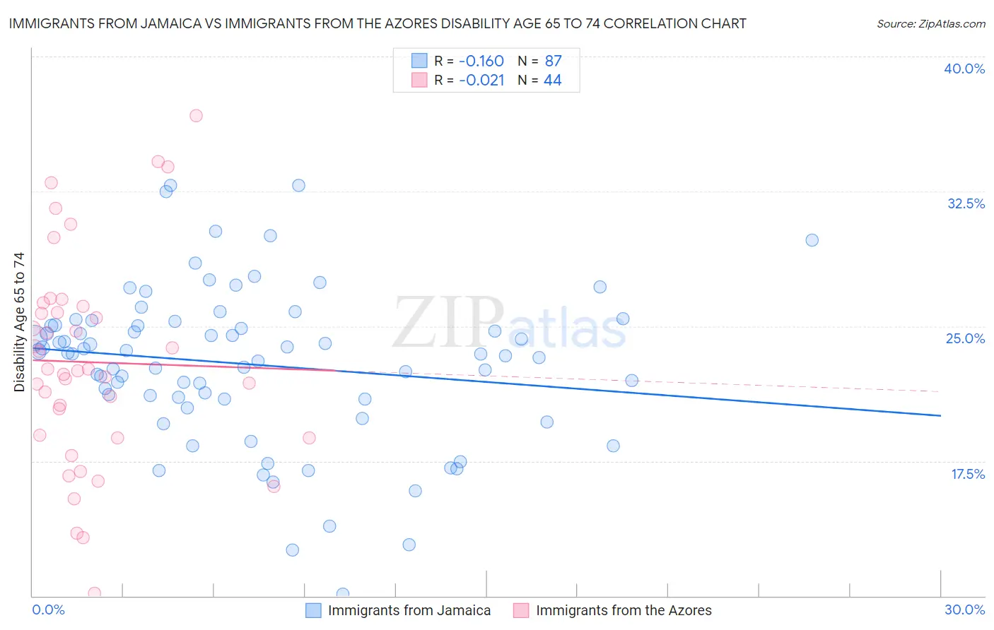 Immigrants from Jamaica vs Immigrants from the Azores Disability Age 65 to 74
