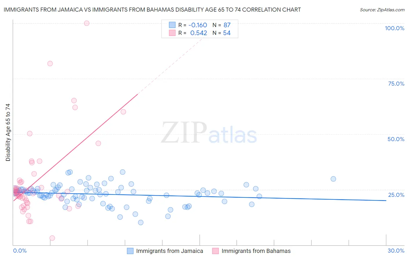 Immigrants from Jamaica vs Immigrants from Bahamas Disability Age 65 to 74