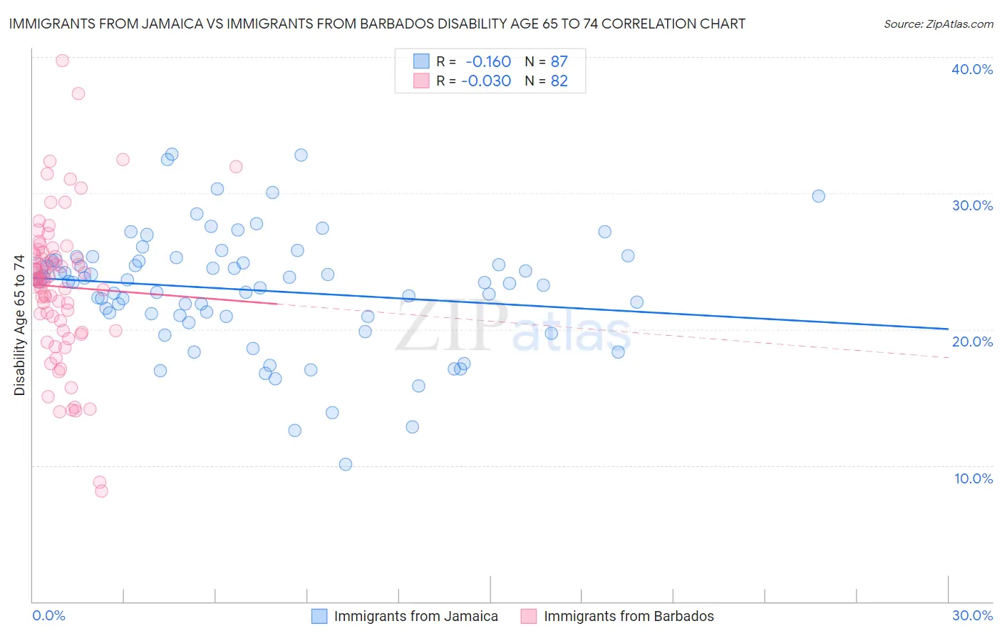 Immigrants from Jamaica vs Immigrants from Barbados Disability Age 65 to 74