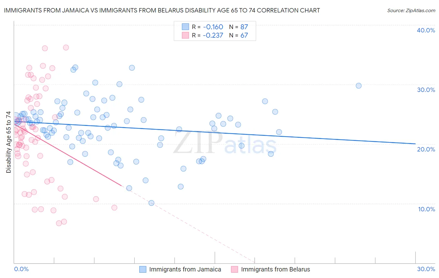 Immigrants from Jamaica vs Immigrants from Belarus Disability Age 65 to 74